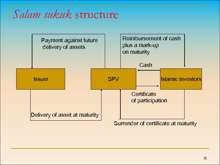 Salam sukuk structure Reimbursement of cash plus a mark-up on maturity Payment against future