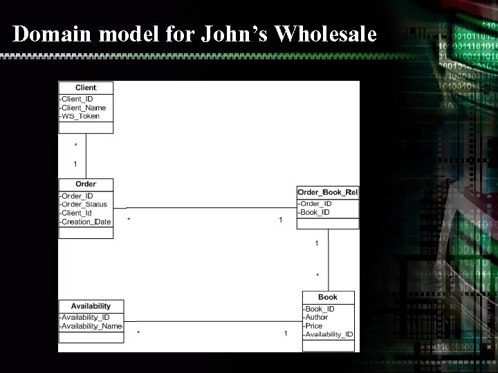 Domain model for John’s Wholesale 