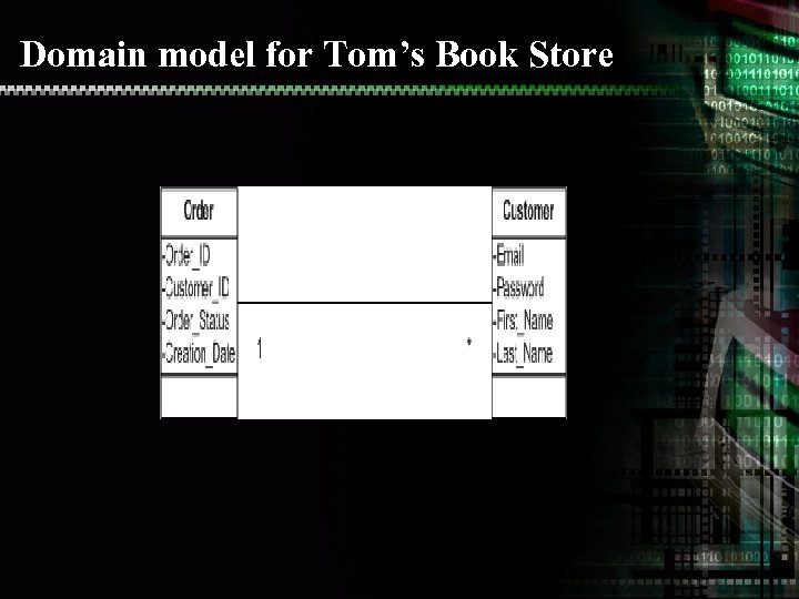 Domain model for Tom’s Book Store 