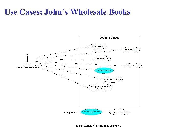 Use Cases: John’s Wholesale Books 