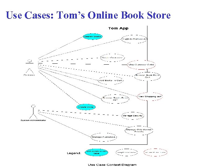 Use Cases: Tom’s Online Book Store 