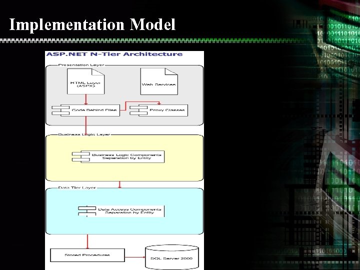 Implementation Model 
