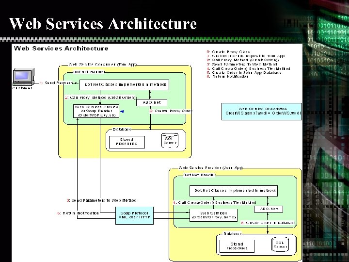 Web Services Architecture 