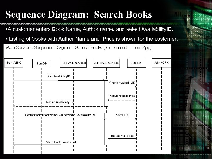 Sequence Diagram: Search Books • A customer enters Book Name, Author name, and select