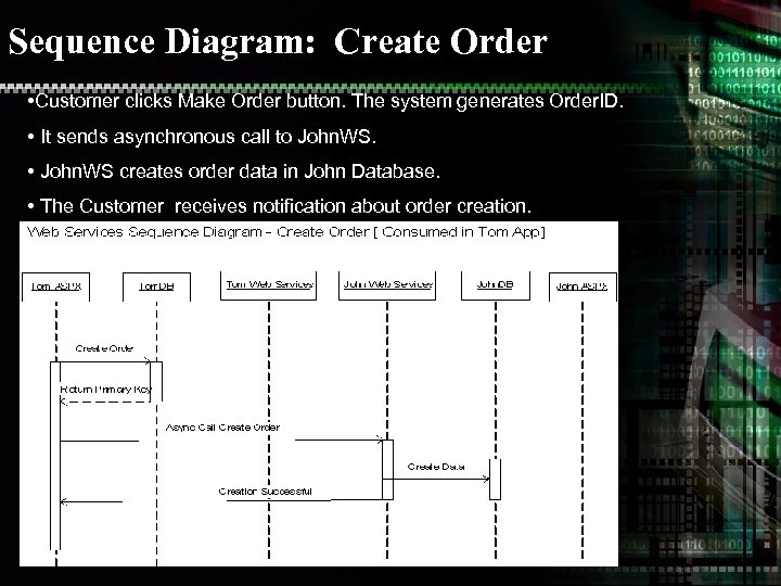 Sequence Diagram: Create Order • Customer clicks Make Order button. The system generates Order.
