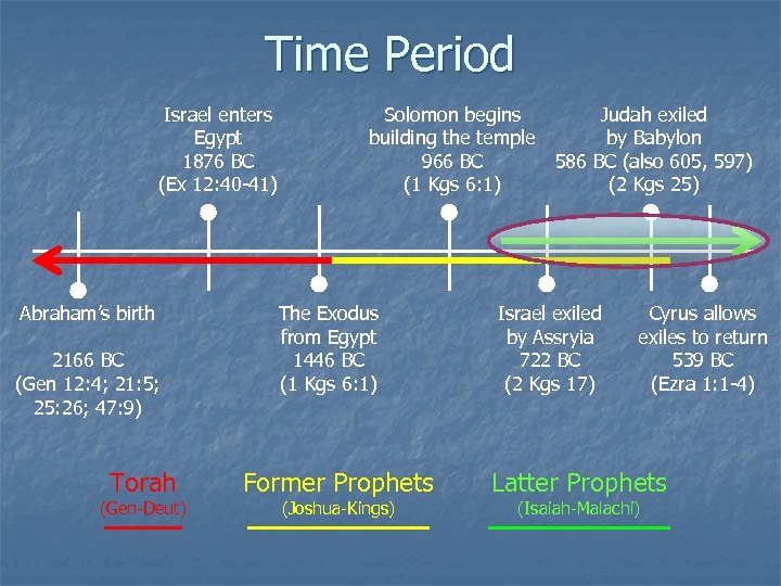 Time Period Israel enters Egypt 1876 BC (Ex 12: 40 -41) Abraham’s birth 2166