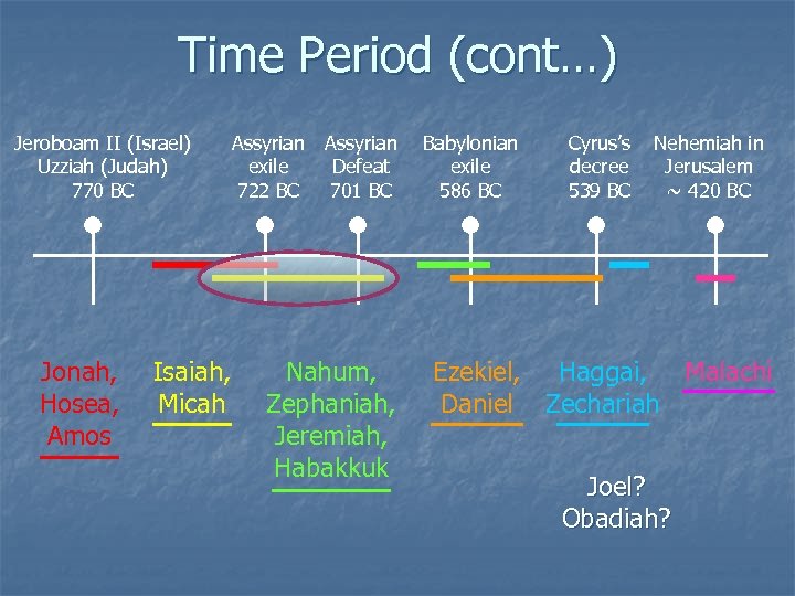 Time Period (cont…) Jeroboam II (Israel) Uzziah (Judah) 770 BC Jonah, Hosea, Amos Isaiah,