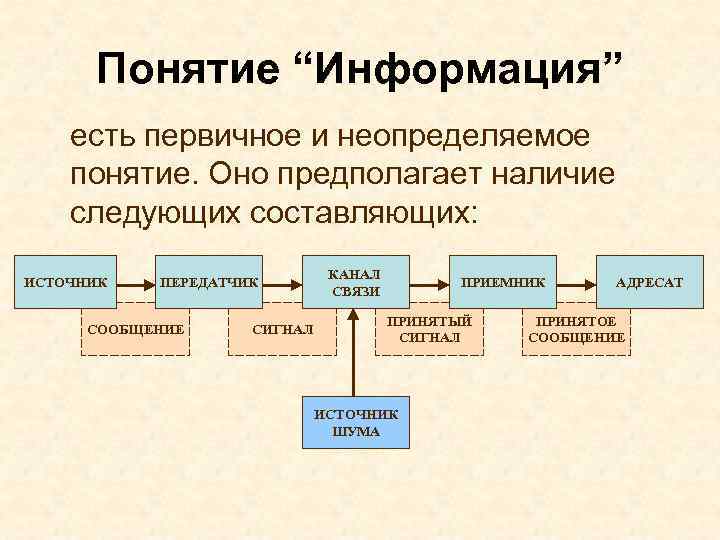 Понятие “Информация” есть первичное и неопределяемое понятие. Оно предполагает наличие следующих составляющих: ИСТОЧНИК ПЕРЕДАТЧИК