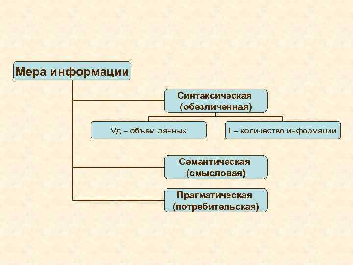 Мера информации Синтаксическая (обезличенная) Vд – объем данных I – количество информации Семантическая (смысловая)