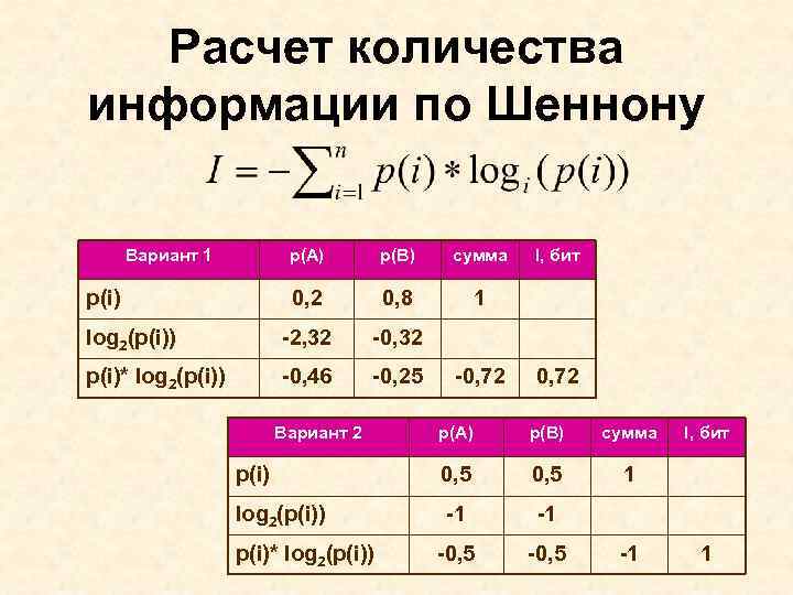 Расчет количества информации по Шеннону Вариант 1 p(А) p(B) сумма 0, 2 0, 8