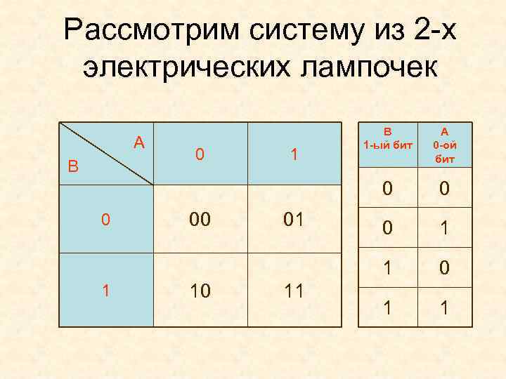 Рассмотрим систему из 2 -х электрических лампочек 1 00 10 1 01 11 0