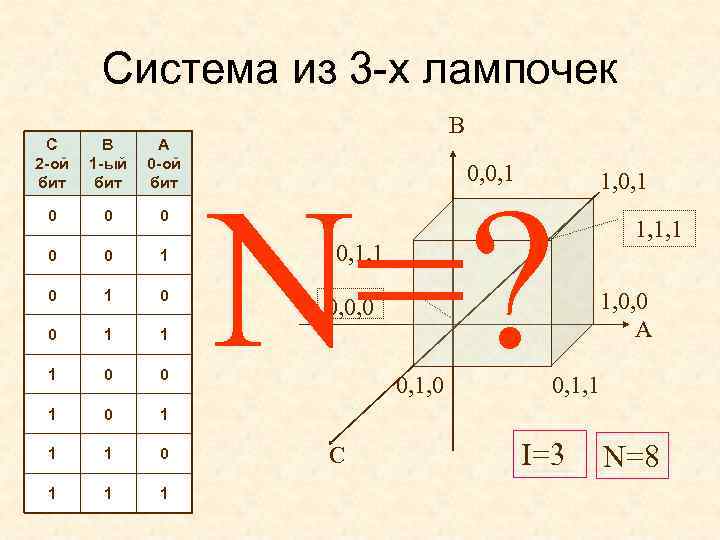 Система из 3 -х лампочек C B A 2 -ой 1 -ый 0 -ой