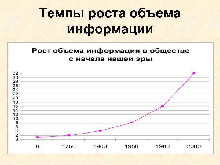 Темпы роста объема информации 