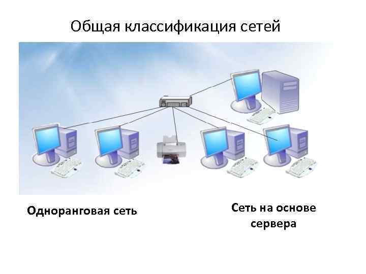 Общая классификация сетей Одноранговая сеть Сеть на основе сервера 