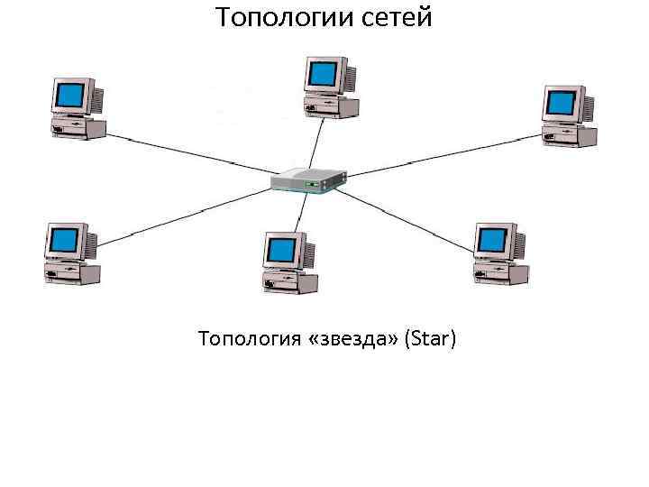 Топологии сетей Топология «звезда» (Star) 