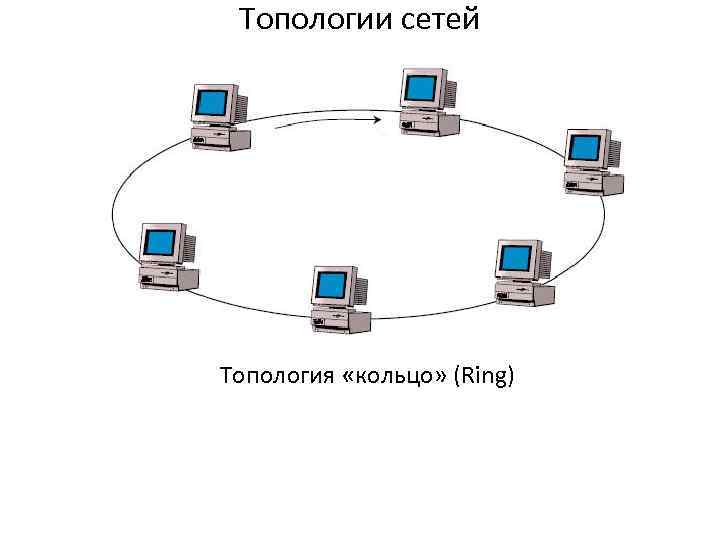 Топологии сетей Топология «кольцо» (Ring) 