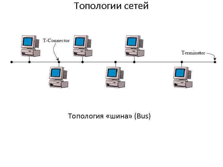 Топологии сетей Топология «шина» (Bus) 