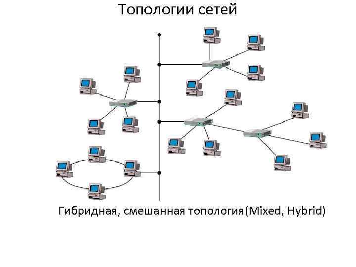 Топологии сетей Гибридная, смешанная топология(Mixed, Hybrid) 