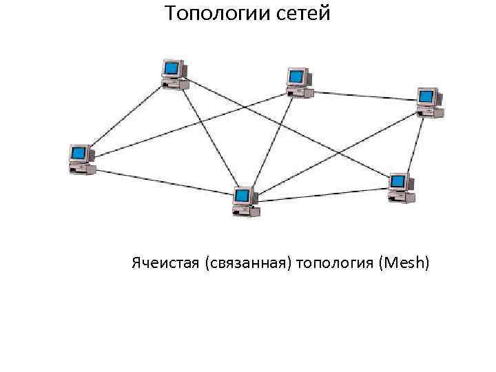 Топологии сетей Ячеистая (связанная) топология (Mesh) 