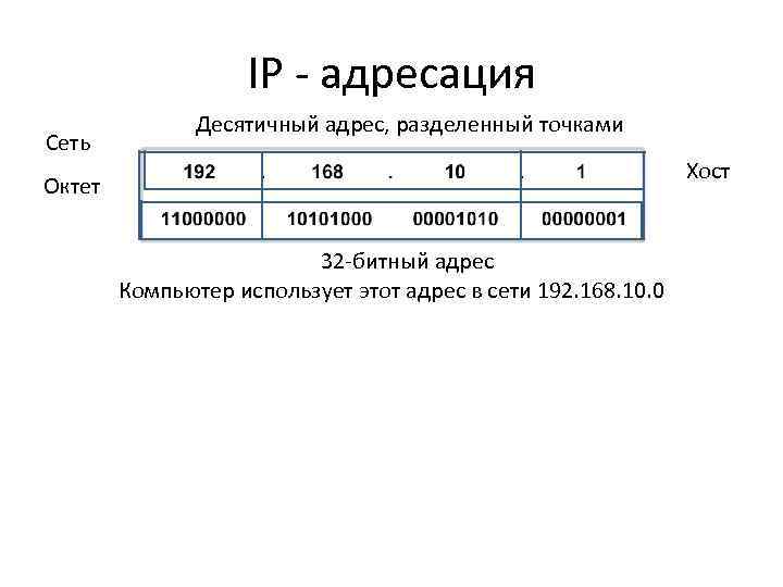 IP ‐ адресация Сеть Десятичный адрес, разделенный точками Хост Октет 32‐битный адрес Компьютер использует