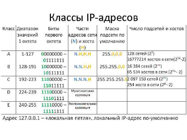 Классы IP‐адресов 