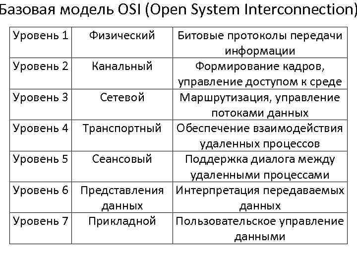 Базовая модель OSI (Open System Interconnection) Уровень 1 Физический Битовые протоколы передачи информации Уровень