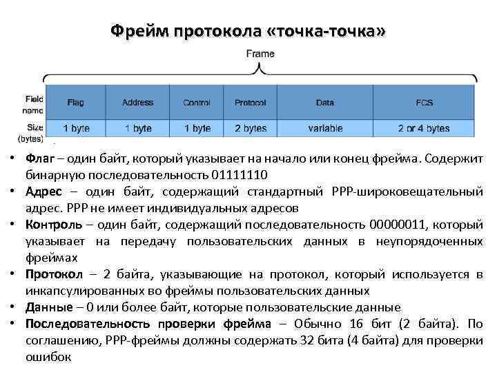 Фрейм протокола «точка-точка» • Флаг – один байт, который указывает на начало или конец