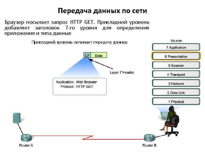 Передача данных по сети Браузер посылает запрос HTTP GET. Прикладной уровень добавляет заголовок 7