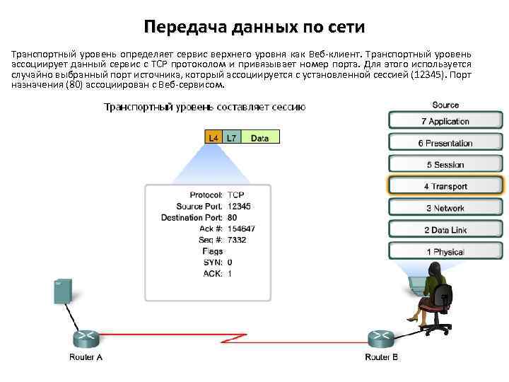 Передача данных по сети Транспортный уровень определяет сервис верхнего уровня как Веб-клиент. Транспортный уровень