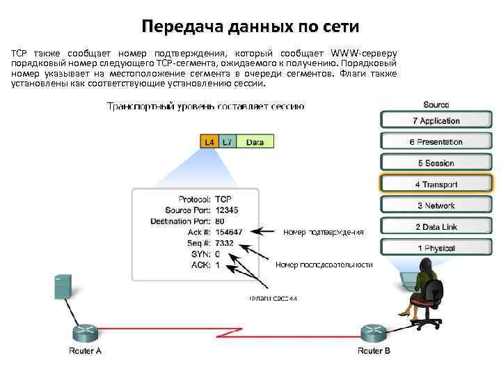 Передача данных по сети TCP также сообщает номер подтверждения, который сообщает WWW-серверу порядковый номер