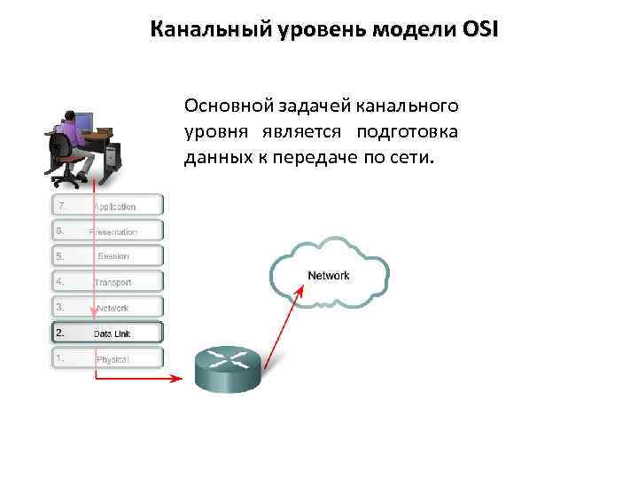 Презентация на тему модель osi