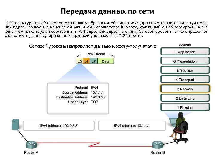 Передача данных по сети На сетевом уровне, IP-пакет строится таким образом, чтобы идентифицировать отправителя