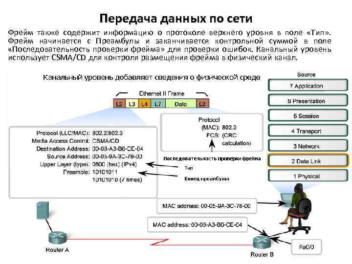 Передача данных по сети Фрейм также содержит информацию о протоколе верхнего уровня в поле