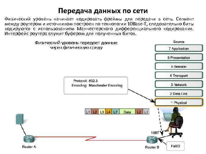 Передача данных по сети Физический уровень начинает кодировать фреймы для передачи в сеть. Сегмент