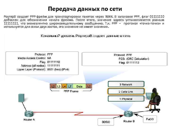 Передача данных по сети Роутер. В создает РРР-фрейм для транспортировки пакетов через WAN. В