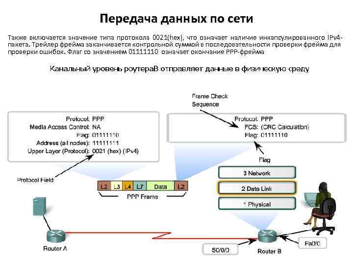 Передача данных по сети Также включается значение типа протокола 0021(hex), что означает наличие инкапсулированного