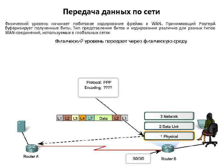 Уровень передачи. Канальный уровень (data link). Схема l2. Канальный уровень оси протоколы. Канальный уровень передачи данных. Подуровни канального уровня osi.