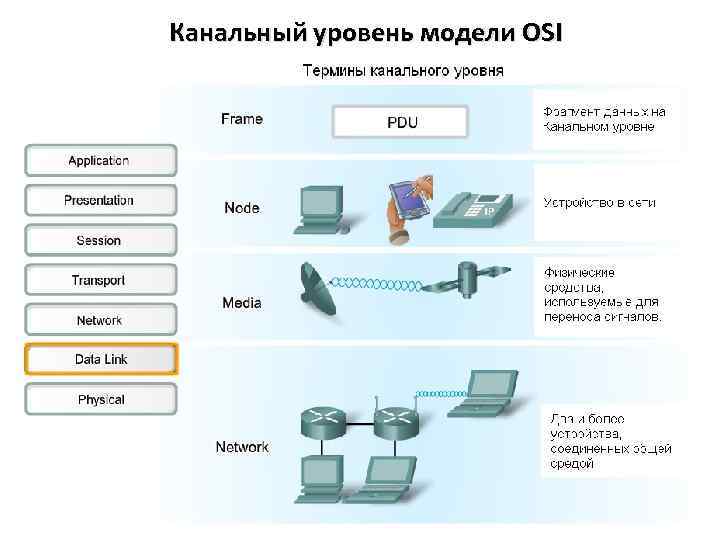 Канальный уровень модели OSI 