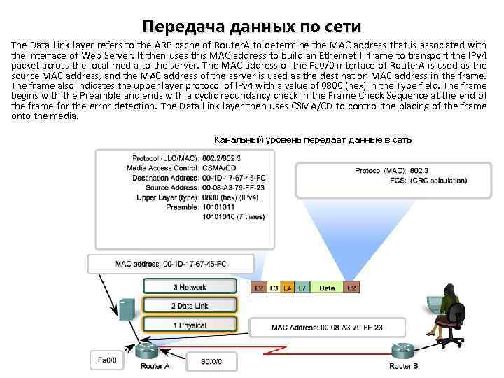 Передача данных по сети The Data Link layer refers to the ARP cache of