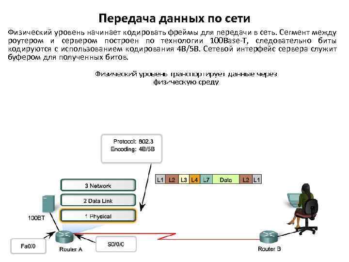 Передача данных по сети Физический уровень начинает кодировать фреймы для передачи в сеть. Сегмент