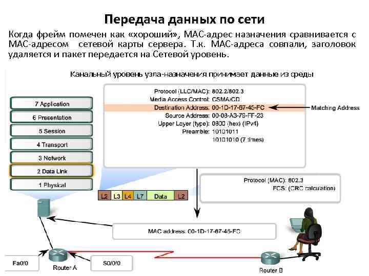 Передача данных по сети Когда фрейм помечен как «хороший» , MAC-адрес назначения сравнивается с