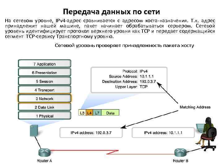 Передача данных по сети На сетевом уровне, IPv 4 -адрес сравнивается с адресом хоста-назначения.