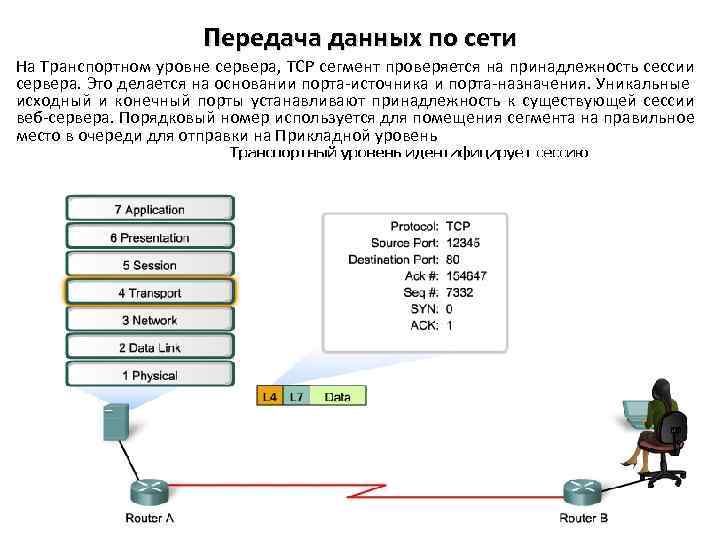 Передача данных по сети На Транспортном уровне сервера, TCP сегмент проверяется на принадлежность сессии