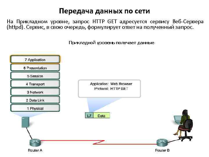 Передача данных по сети На Прикладном уровне, запрос HTTP GET адресуется сервису Веб-Сервера (httpd).