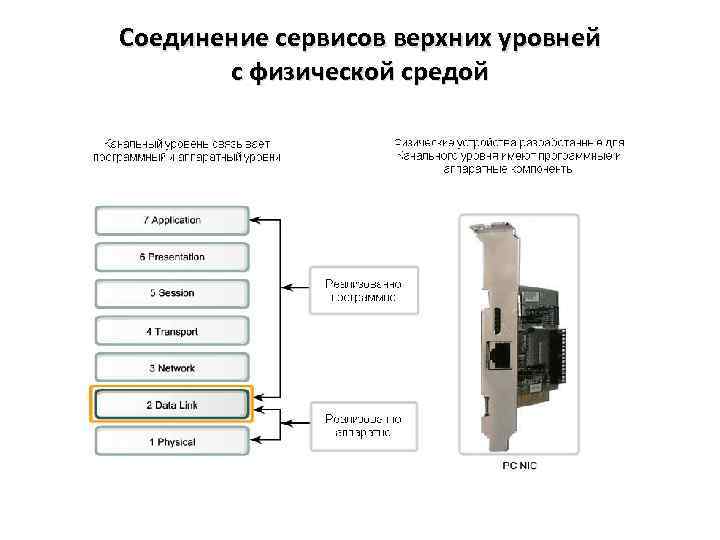 Соединение сервисов верхних уровней с физической средой 