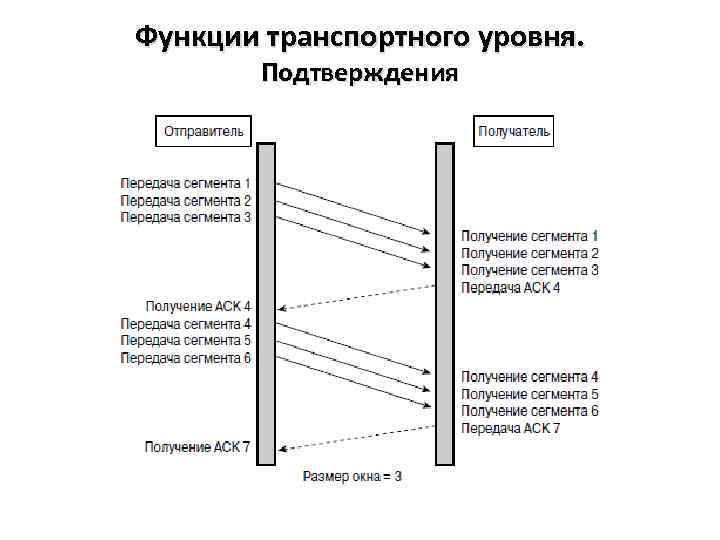 Транспортный уровень