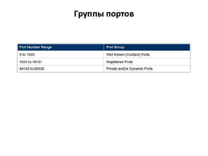 Группы портов 