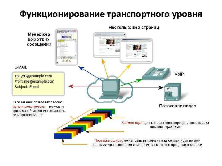 Уровни транспортных инфраструктур