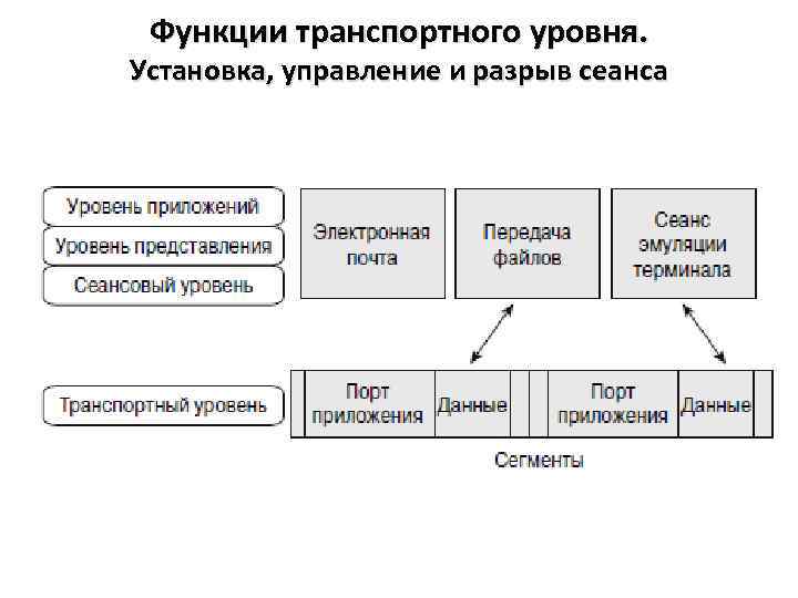 Функции транспортного уровня. Установка, управление и разрыв сеанса 