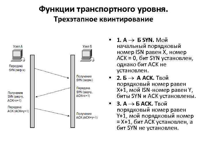 Функции транспортного уровня. Трехэтапное квинтирование • 1. A Б SYN. Мой начальный порядковый номер